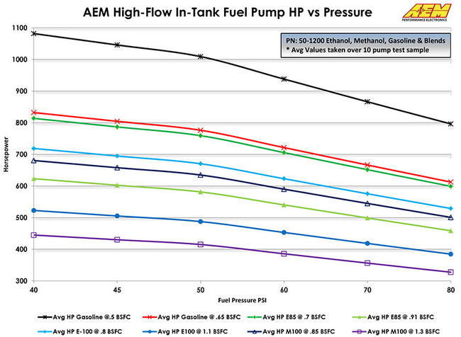 AEM 320LPH E85-Compatible High Flow In-Tank Fuel Pumps (Offset Inlet)