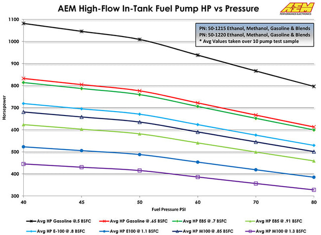 AEM 320LPH E85 High Flow In-Tank Fuel Pump (65mm with hooks, offset inlet)