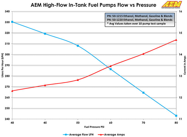 AEM 320LPH E85 High Flow In-Tank Fuel Pump (65mm with hooks, offset inlet)