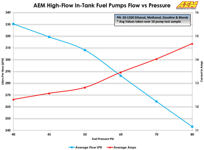 AEM 320LPH E85-Compatible High Flow In-Tank Fuel Pumps (Offset Inlet)