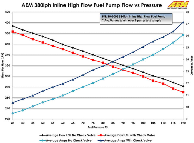 AEM 380lph Inline High Flow Fuel Pump