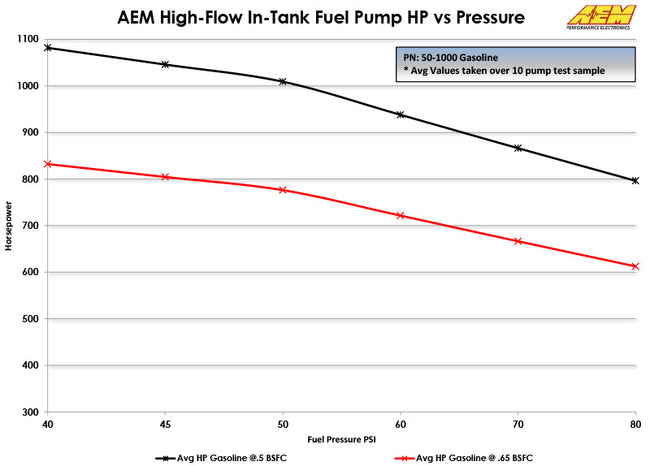 AEM 320L In Tank Fuel Pump Kit (Gasoline)