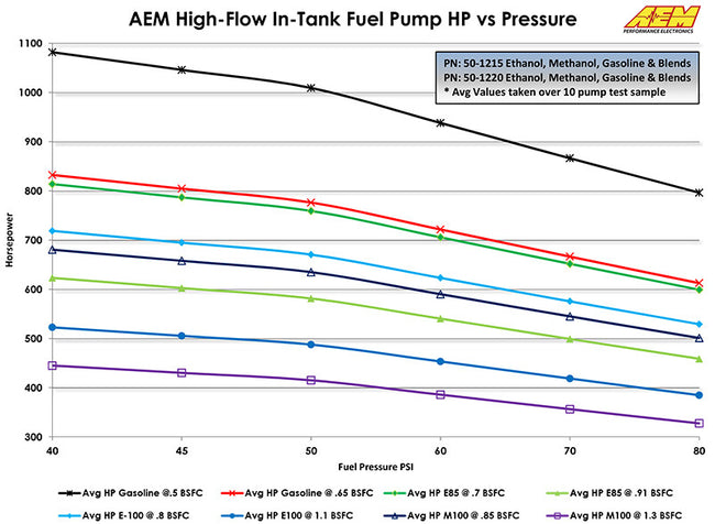 AEM 320LPH E85 High Flow In-Tank Fuel Pump (65mm with hooks, offset inlet)