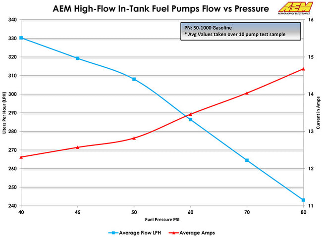 AEM 320L In Tank Fuel Pump Kit (Gasoline)